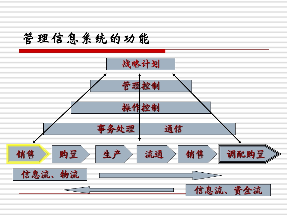 供应链管理系统.ppt_第2页