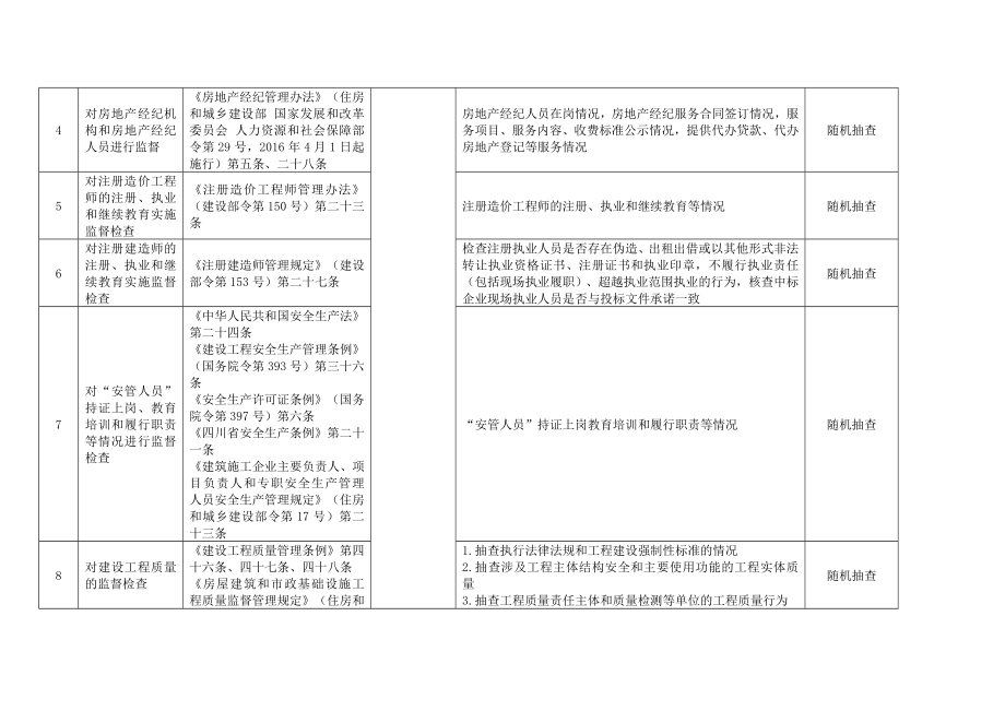 仪陇县住房和城乡规划建设局随机抽查事项清单.doc_第2页