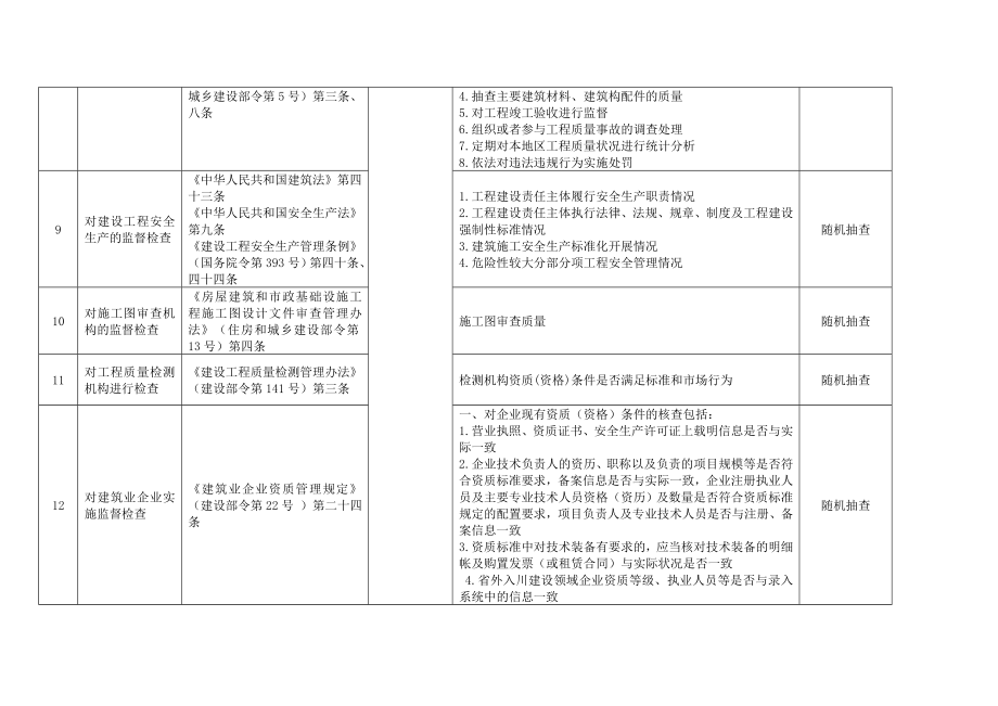 仪陇县住房和城乡规划建设局随机抽查事项清单.doc_第3页