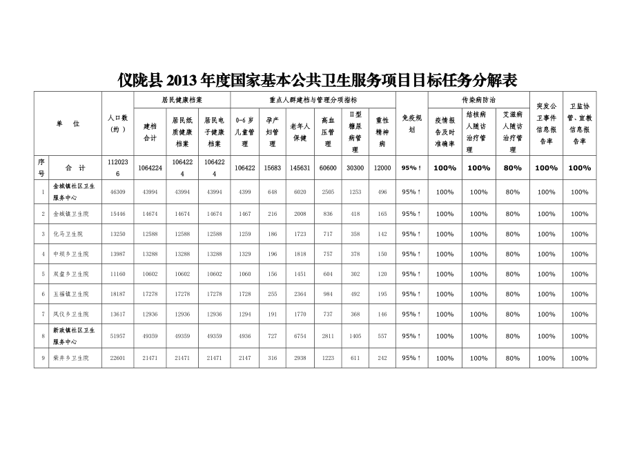 仪陇县国家基本公共卫生服务项目目标任务分解表.doc_第1页