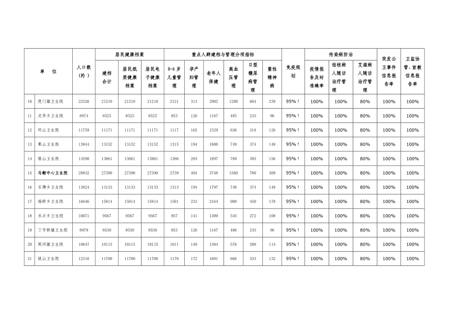 仪陇县国家基本公共卫生服务项目目标任务分解表.doc_第2页