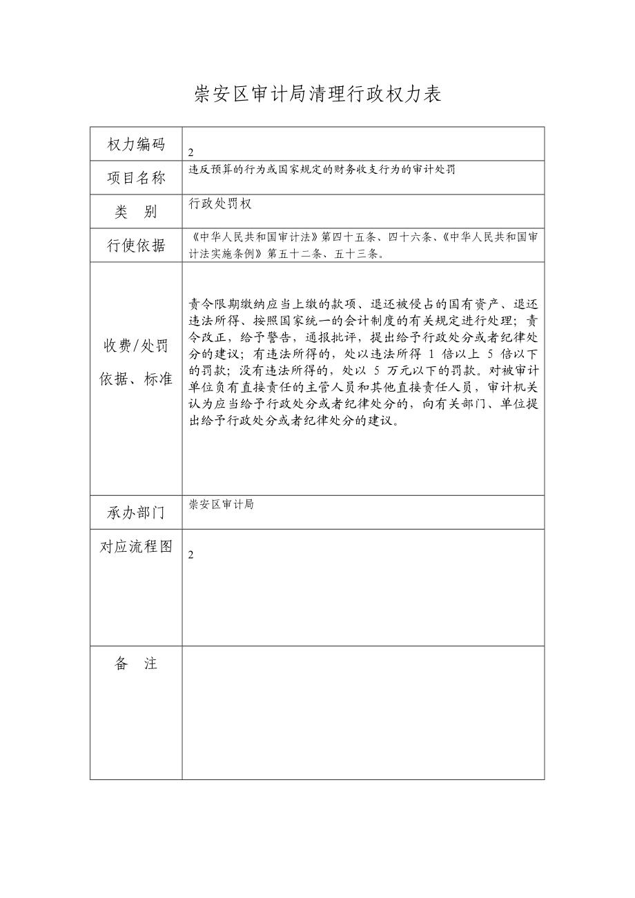 崇安区审计局清理行政权力表.doc_第3页