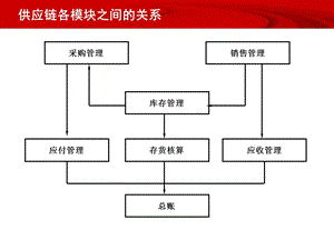 供应链详细业务流程.ppt