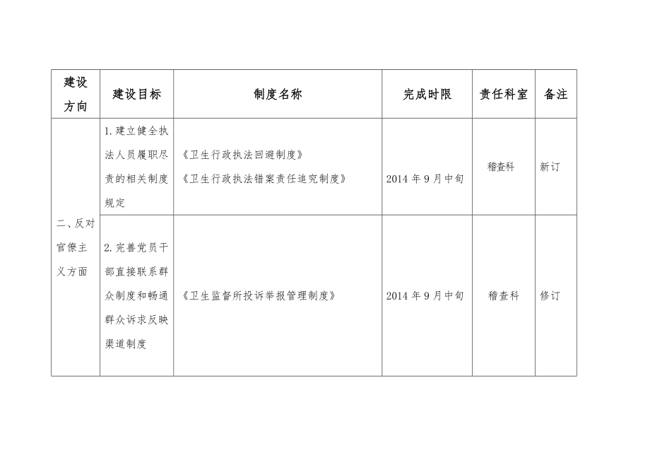 卫生监督所党的群众路线教育实践活动制度建设计划表.doc_第2页