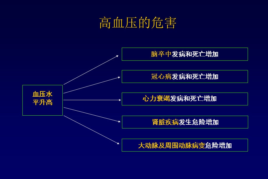 中国高血压防治现状与未来.ppt_第3页