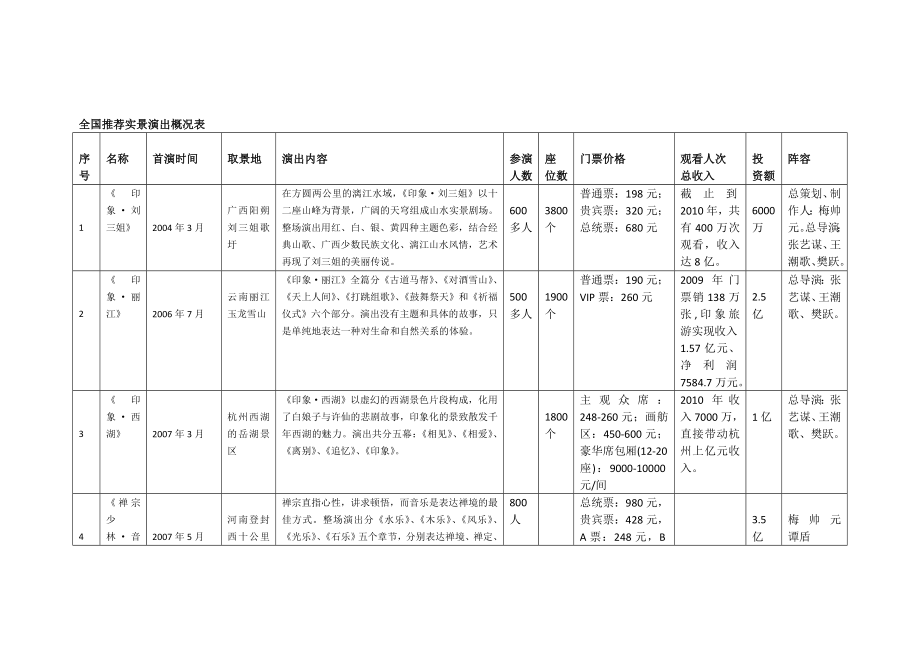 国内实景演出基本情况.doc_第3页