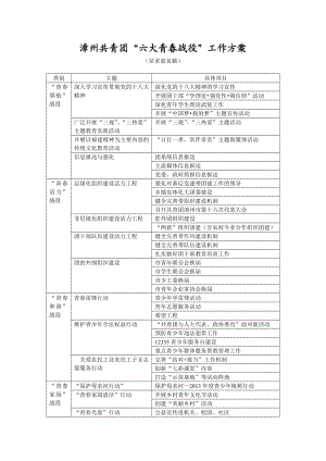 漳州共青团“六大青战役”活动方案.doc