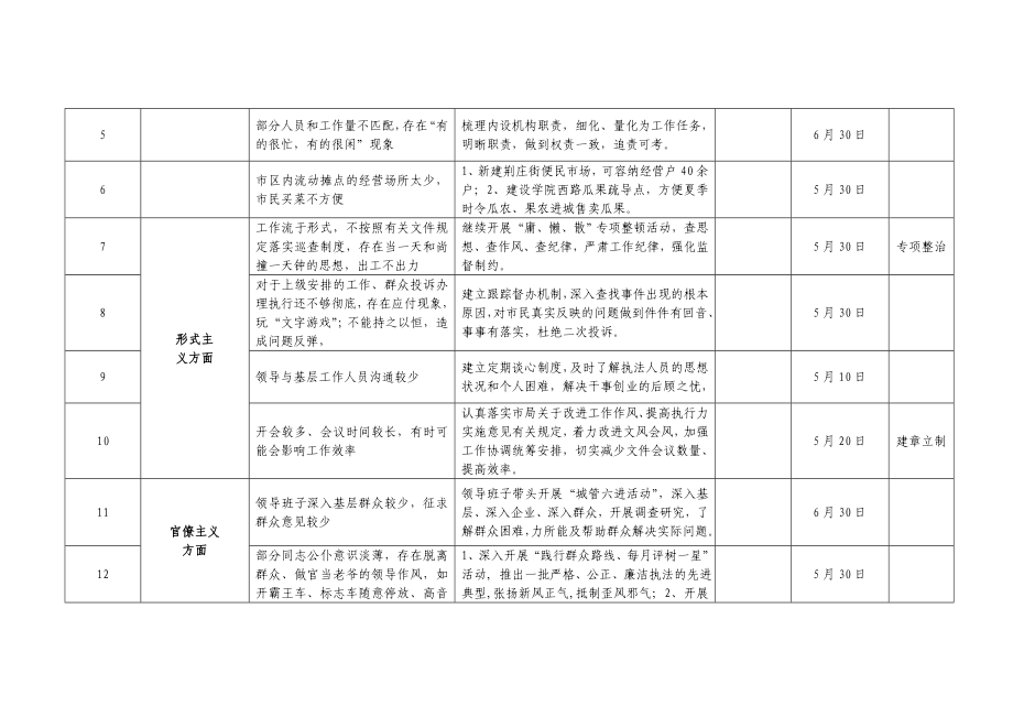 城管局党的群众路线教育实践活动查摆整改问题台账.doc_第2页