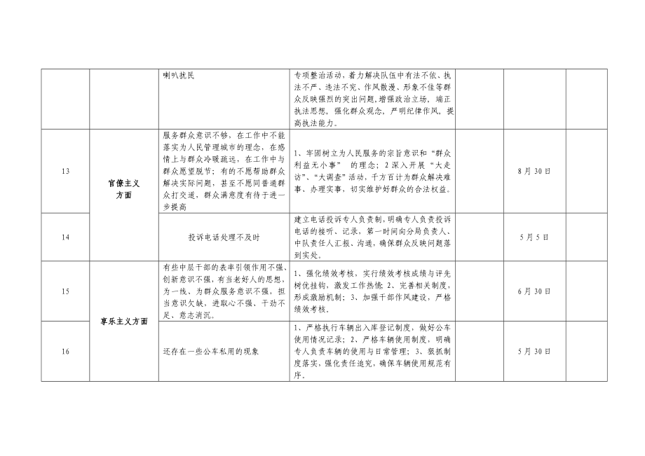 城管局党的群众路线教育实践活动查摆整改问题台账.doc_第3页