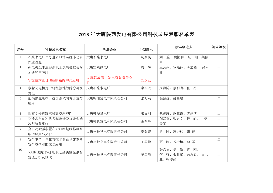 大唐陕西发电有限公司科技成果表彰名单表.doc_第1页