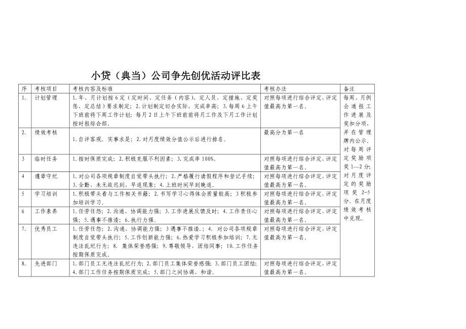 小贷（典当）公司争先创优活动评比表.doc_第1页