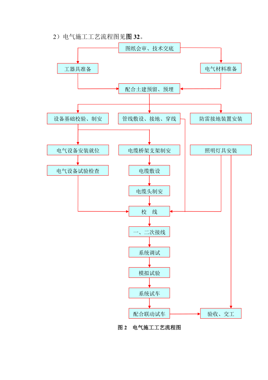 沛县紫荆花园水电施工组织设计.doc_第2页