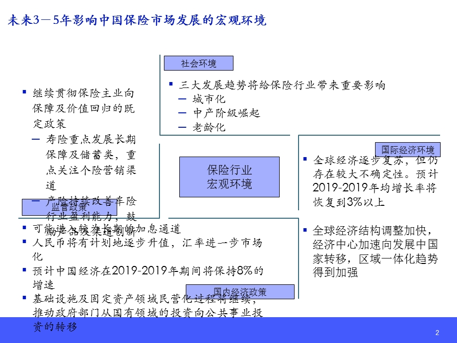 保险行业研究报告.ppt.ppt_第3页