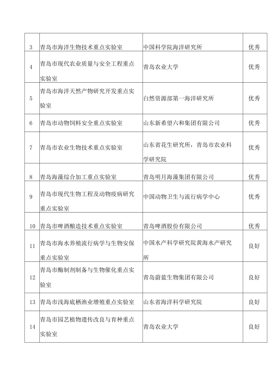 青岛市科学技术局关于公布2022年青岛市重点实验室评估结果的通知.docx_第2页