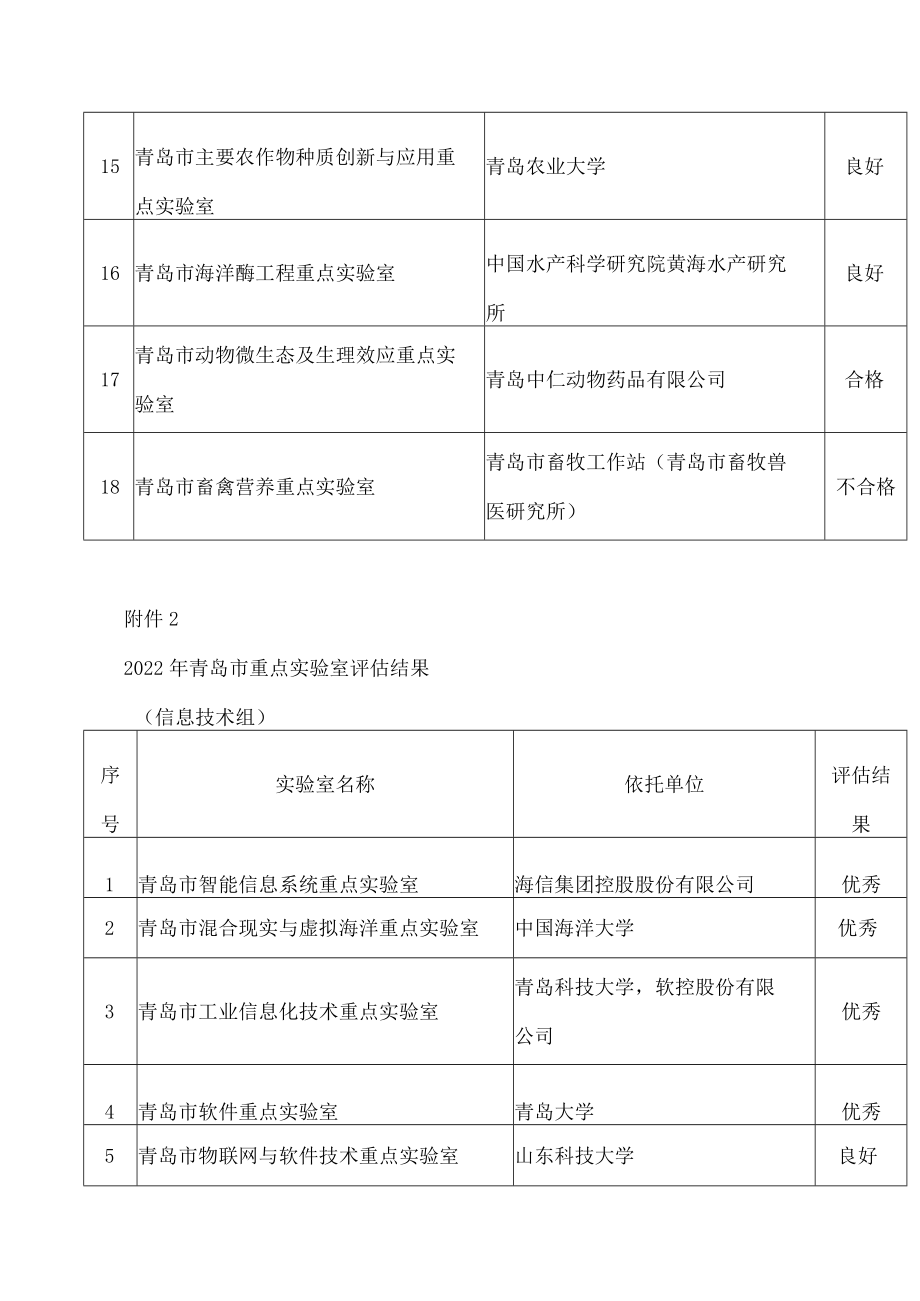 青岛市科学技术局关于公布2022年青岛市重点实验室评估结果的通知.docx_第3页