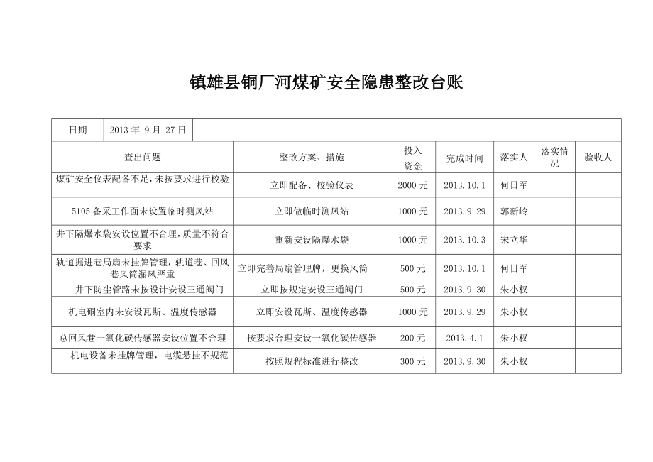 安全隐患自查自纠情况台账.doc_第1页