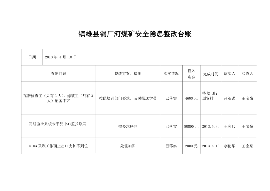 安全隐患自查自纠情况台账.doc_第2页