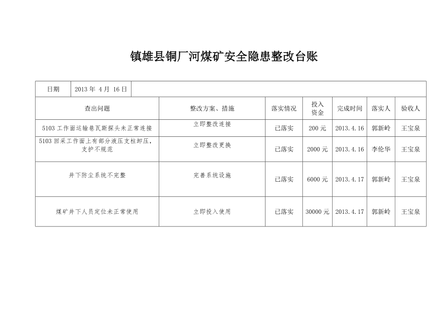 安全隐患自查自纠情况台账.doc_第3页