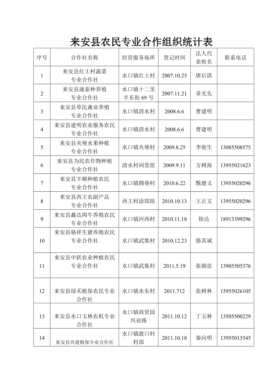 来安县农民专业合作组织统计表.doc_第1页