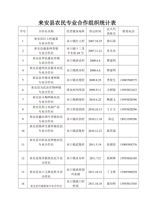 来安县农民专业合作组织统计表.doc