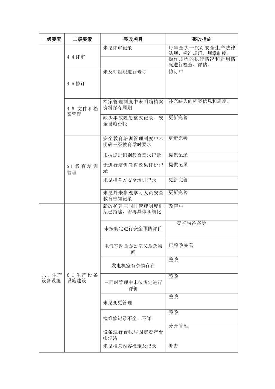 安全生产标准化整改方案.doc_第2页