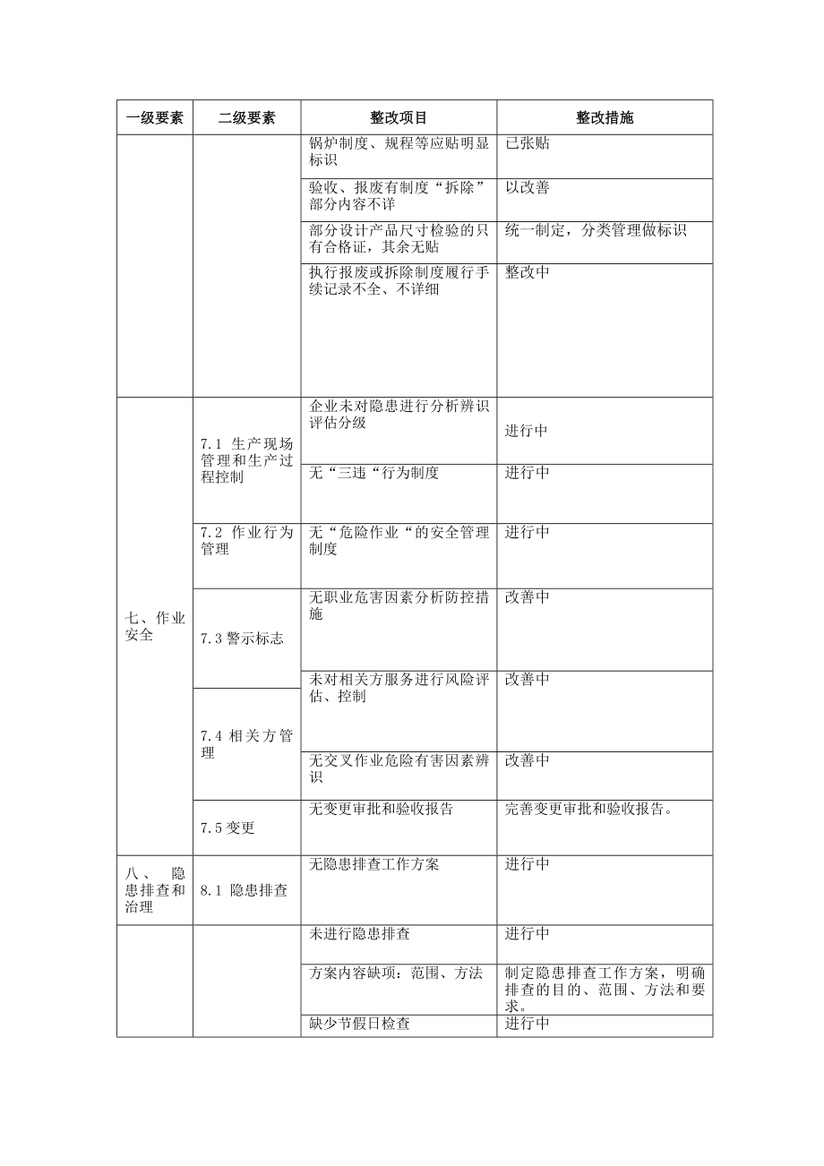 安全生产标准化整改方案.doc_第3页