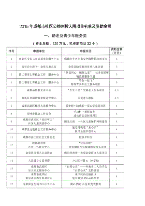 成都市社区公益创投入围项目名单及资助金额.doc