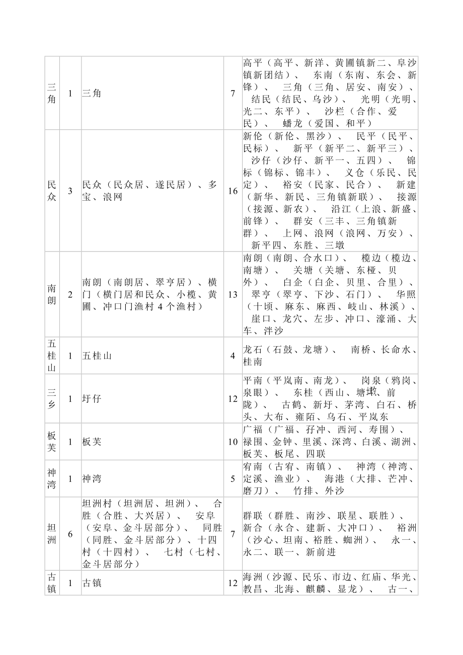 2002中山市镇区行政区划情况表.doc_第2页