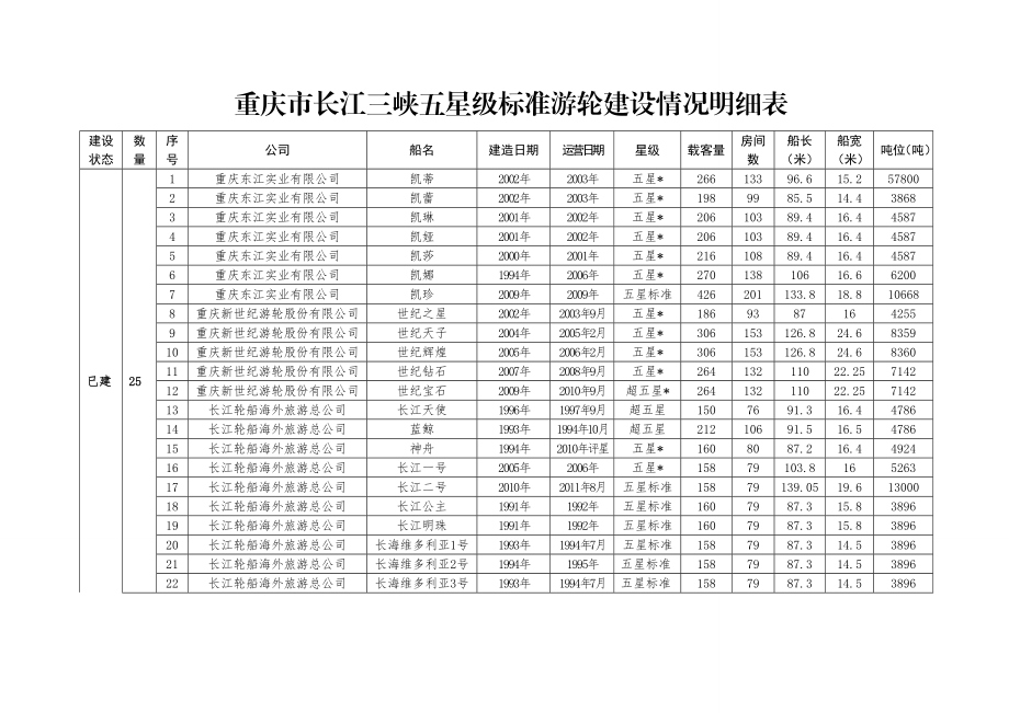 重庆市长江三峡五星级标准游轮建设情况明细表.doc_第1页