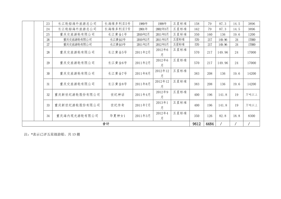 重庆市长江三峡五星级标准游轮建设情况明细表.doc_第2页