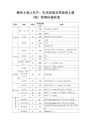 集体土地上生产、生活设施及其他地上建（构）筑物补偿标准.docx