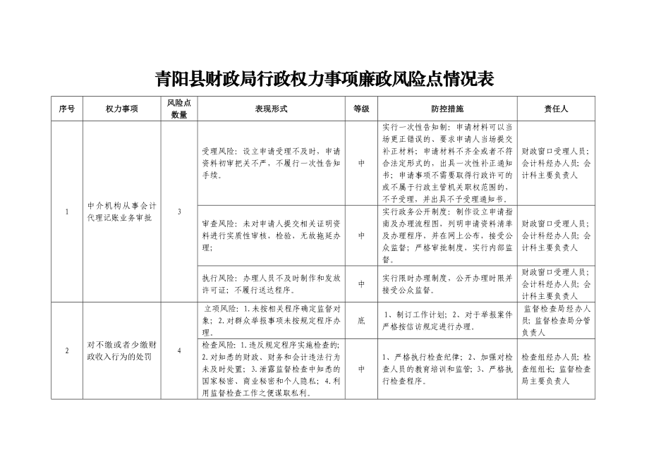 青阳县财政局行政权力事项廉政风险点情况表.doc_第1页