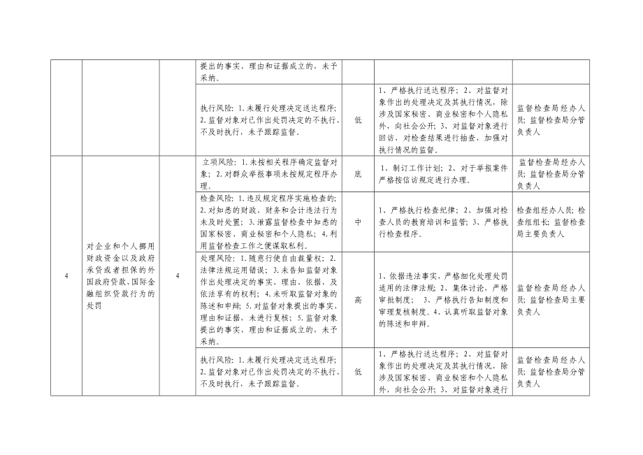 青阳县财政局行政权力事项廉政风险点情况表.doc_第3页