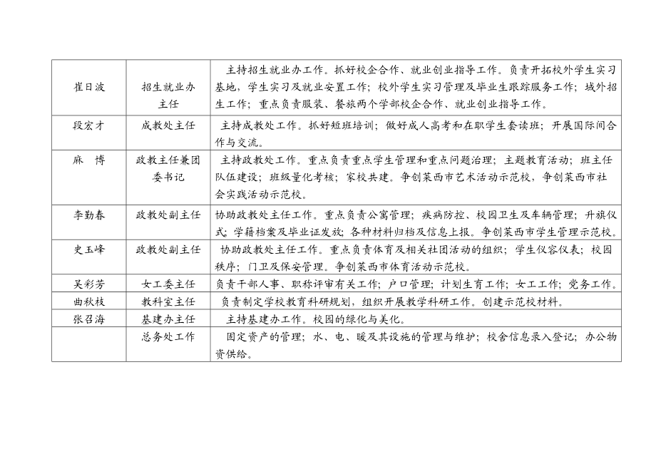 莱西职教中心领导干部责任分工一览表().doc_第2页