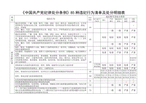 中国共产党纪律处分条例纪律处分清单明细表.doc