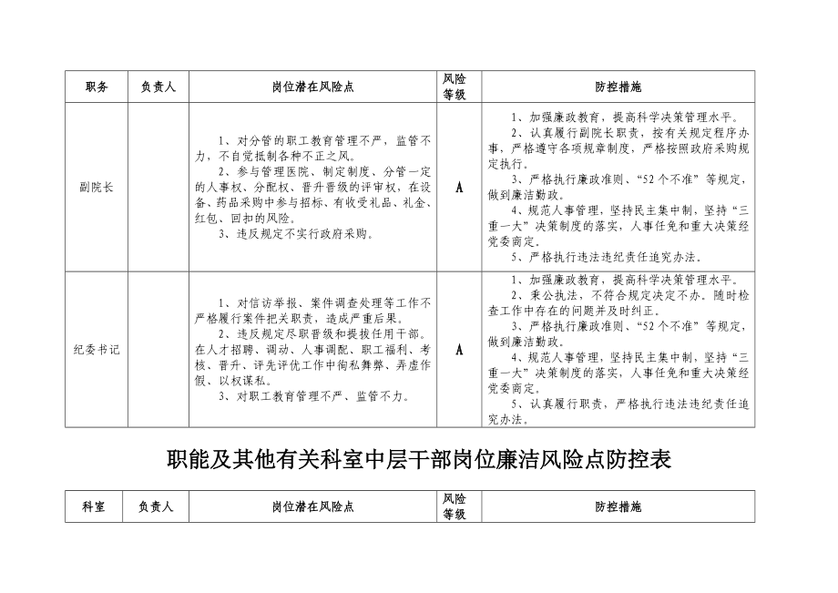 医院廉政风险点汇总表.doc_第2页