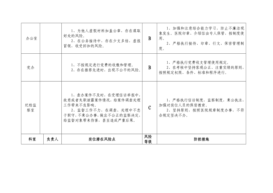 医院廉政风险点汇总表.doc_第3页