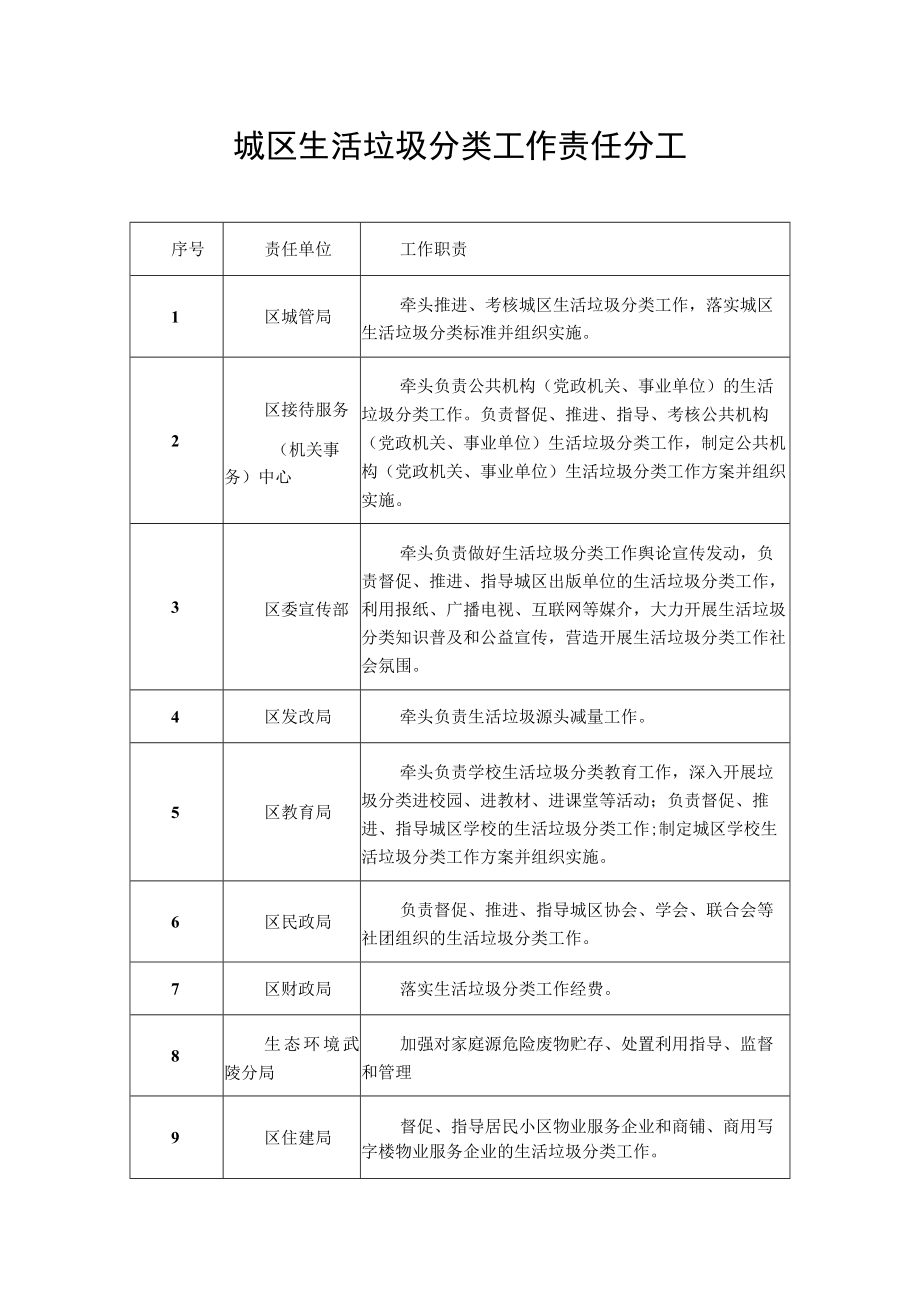 城区生活垃圾分类工作责任分工.docx_第1页