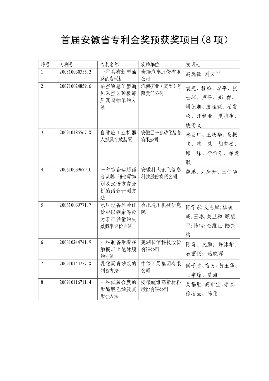 首安徽省专利金奖预获奖项目（8项）.doc_第1页