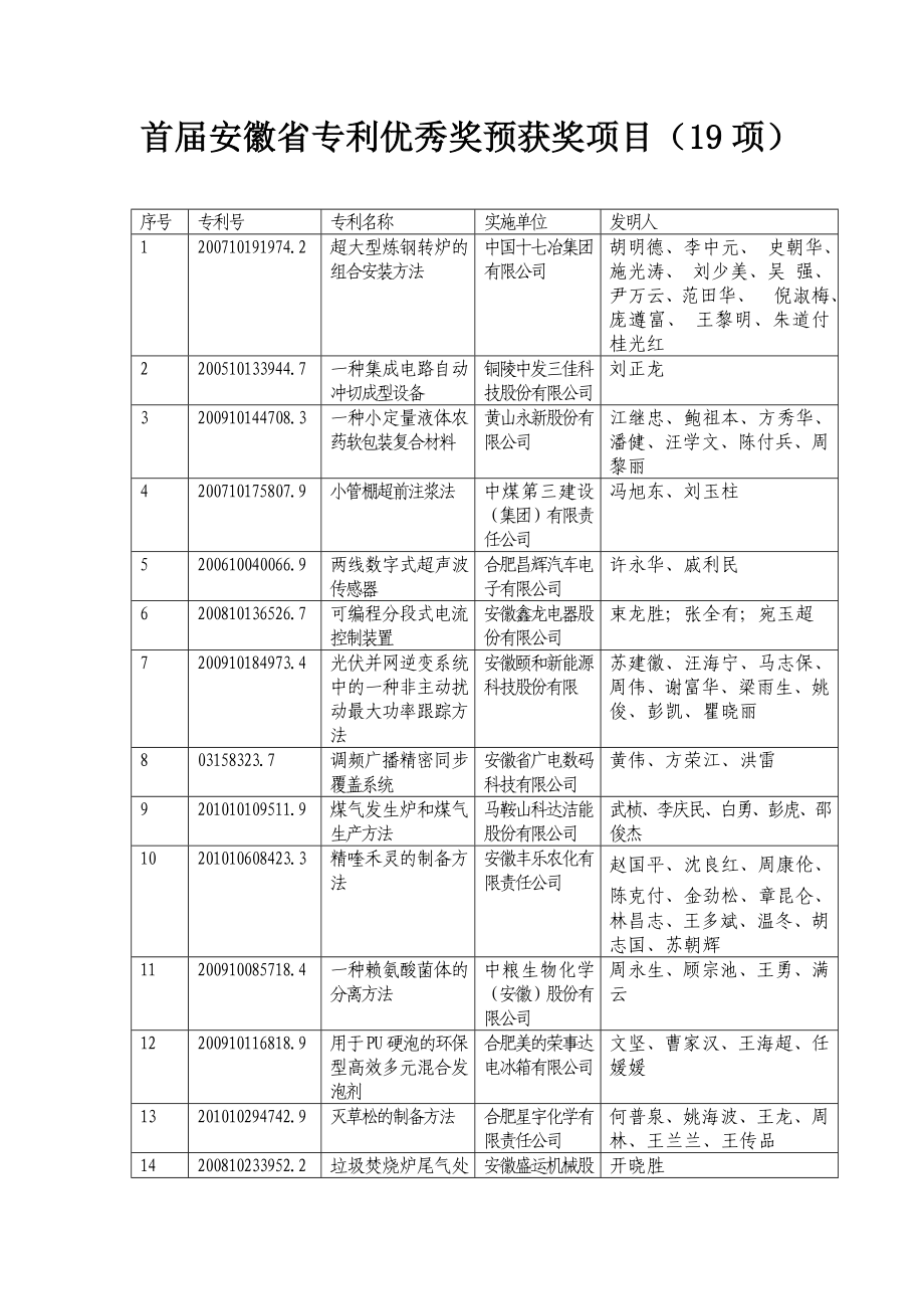 首安徽省专利金奖预获奖项目（8项）.doc_第2页