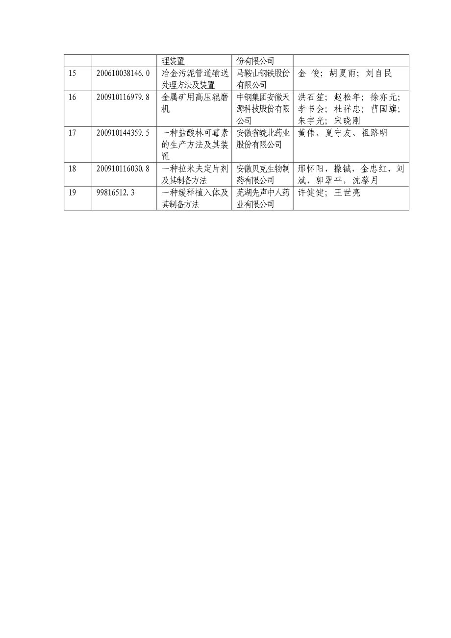 首安徽省专利金奖预获奖项目（8项）.doc_第3页