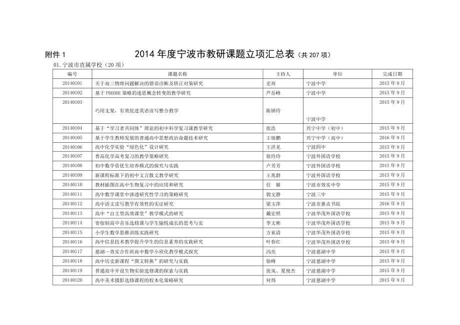 附件1 宁波市教研课题立项汇总表（共207项）.doc_第1页