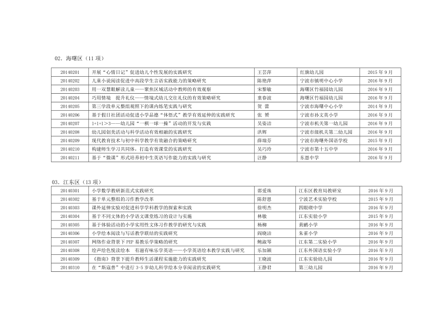 附件1 宁波市教研课题立项汇总表（共207项）.doc_第2页