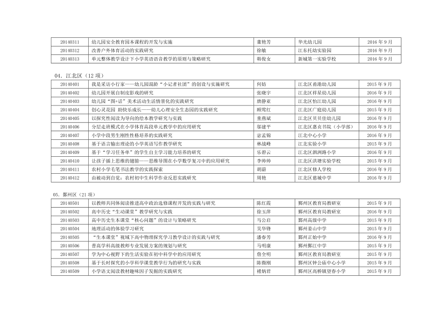 附件1 宁波市教研课题立项汇总表（共207项）.doc_第3页