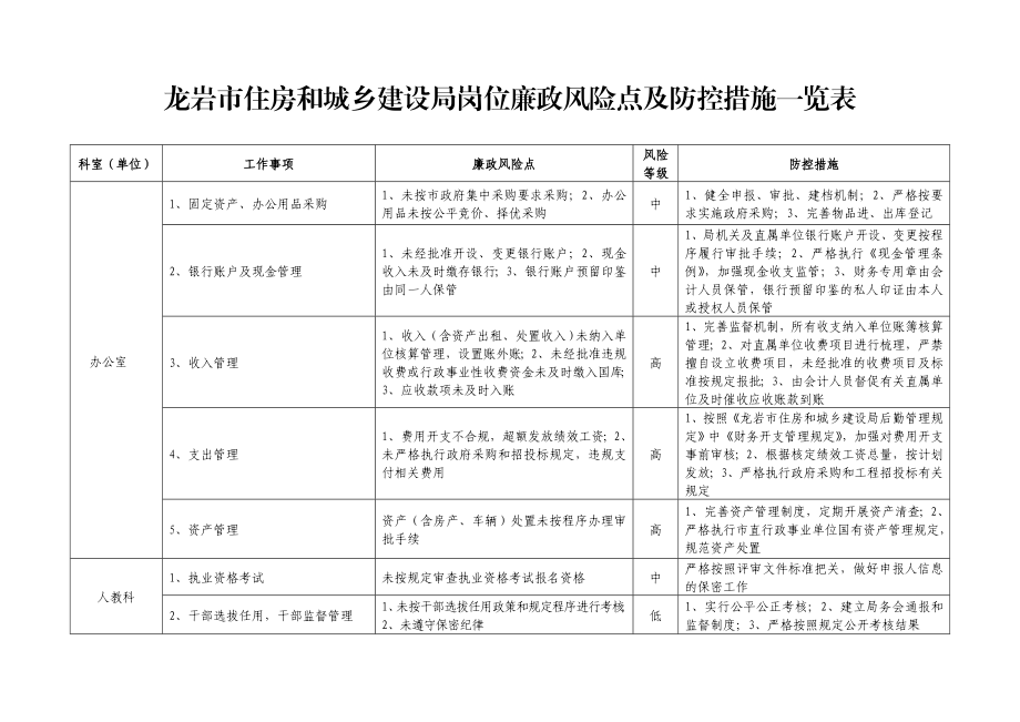 龙岩市住房和城乡建设局岗位廉政风险点及防控措施一览表.doc_第1页