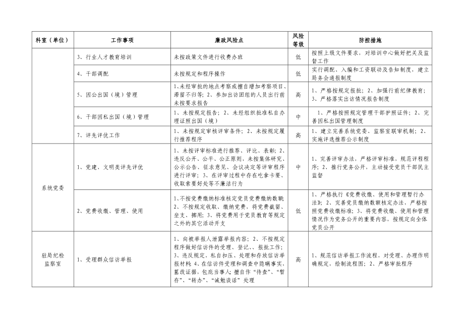 龙岩市住房和城乡建设局岗位廉政风险点及防控措施一览表.doc_第2页