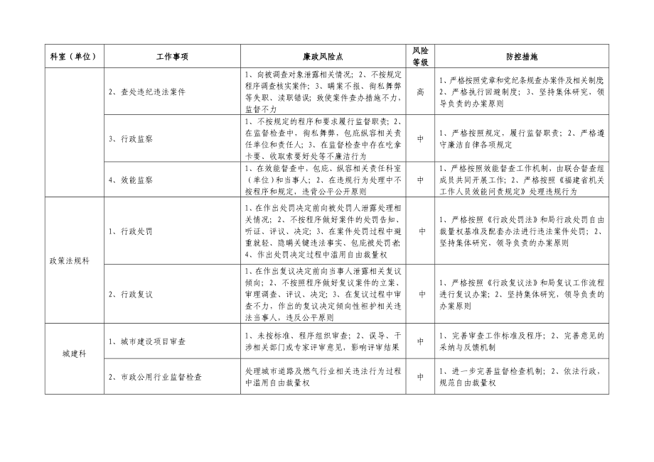 龙岩市住房和城乡建设局岗位廉政风险点及防控措施一览表.doc_第3页