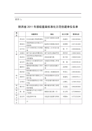 【精品】陕西省部级畜禽标准化示范创建单位名单77.doc