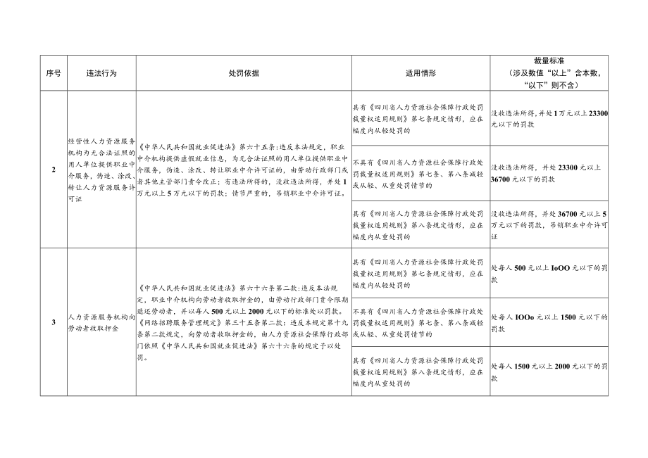 四川省人力资源社会保障行政处罚裁量标准（2023年本）.docx_第2页