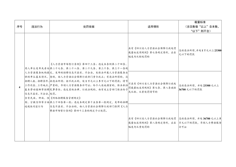 四川省人力资源社会保障行政处罚裁量标准（2023年本）.docx_第3页